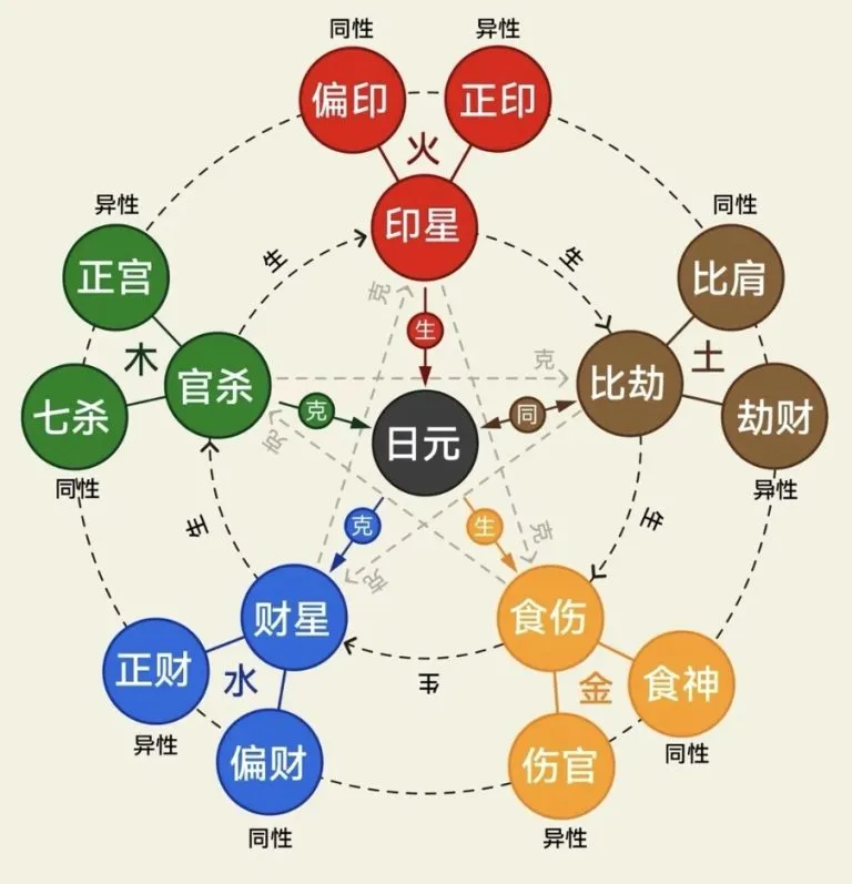 The Ten Gods in BaZi: How Profiling Works In Chinese Metaphysics