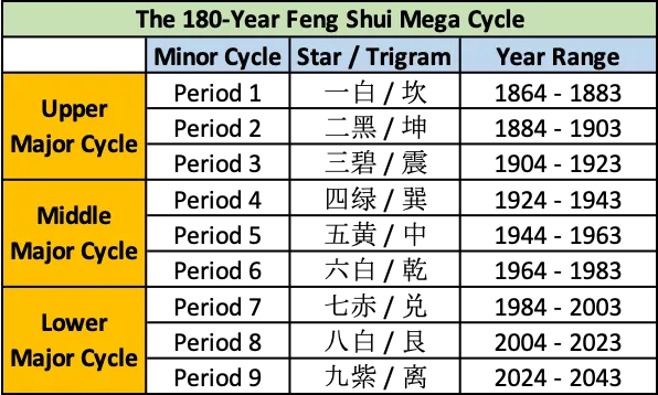 Feng Shui Period 9 Chart